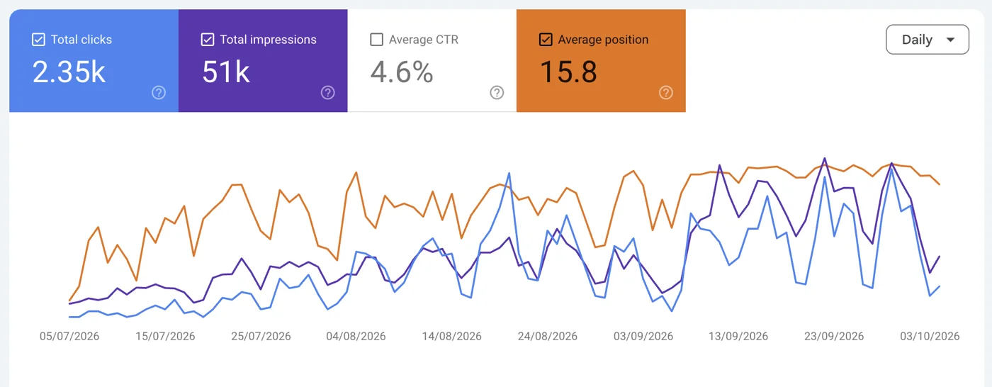 Google Search Console performance report for aftpass.com over 3 months: 2.35K clicks, 51K impressions, 4.6% average CTR, 15.8 average position.